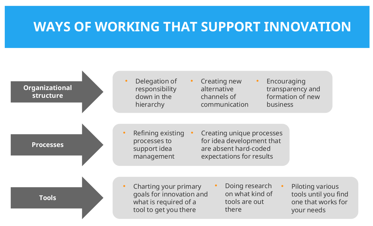 Ways of working that support innovation infopic